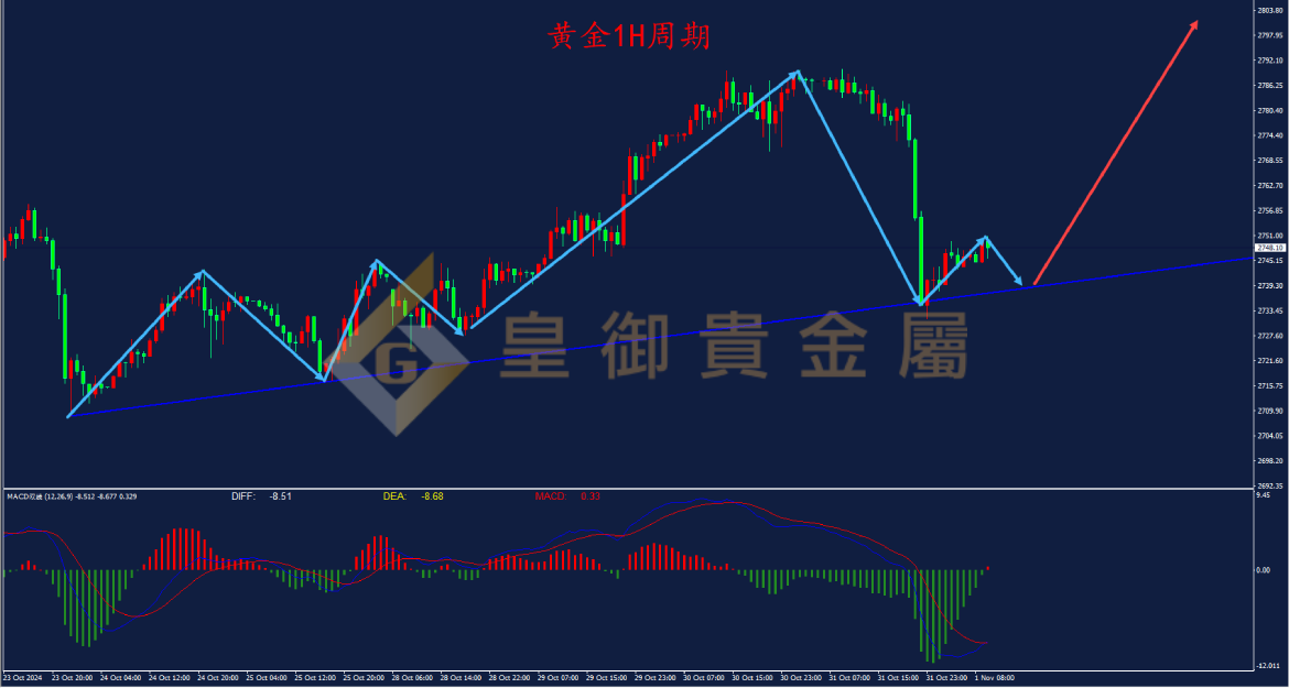 皇御黄金走势图
