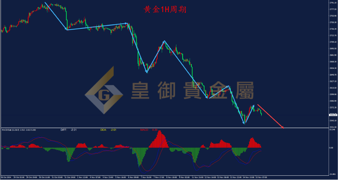 皇御黄金走势图