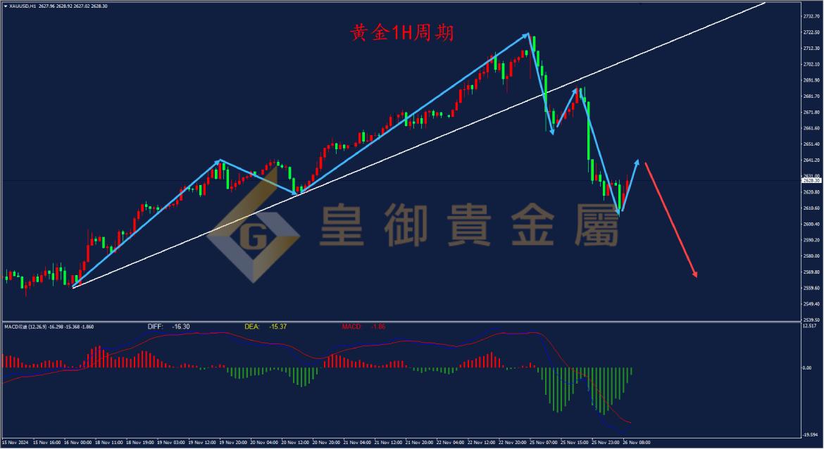 皇御黄金走势图