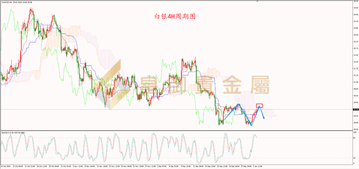皇御白银走势图