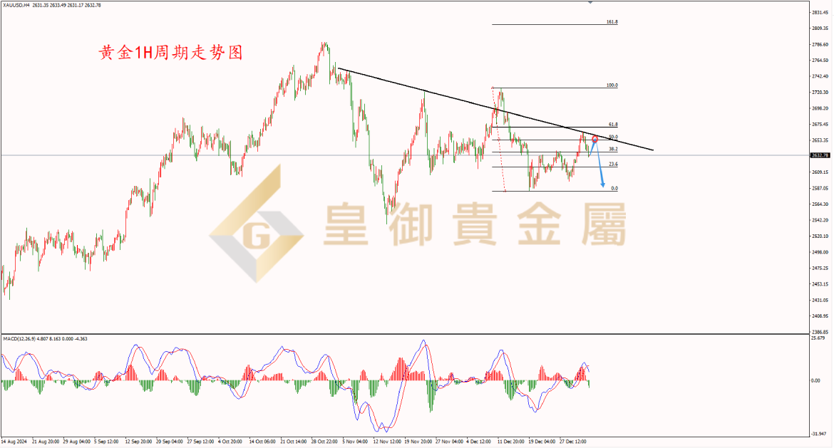 皇御黄金走势图