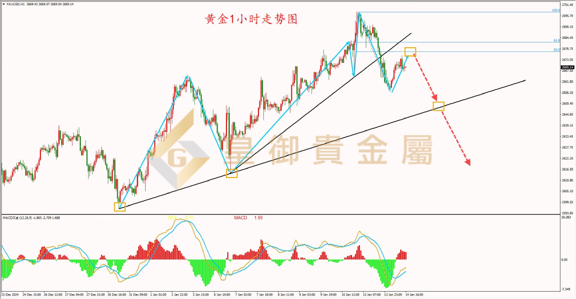 皇御黄金走势图