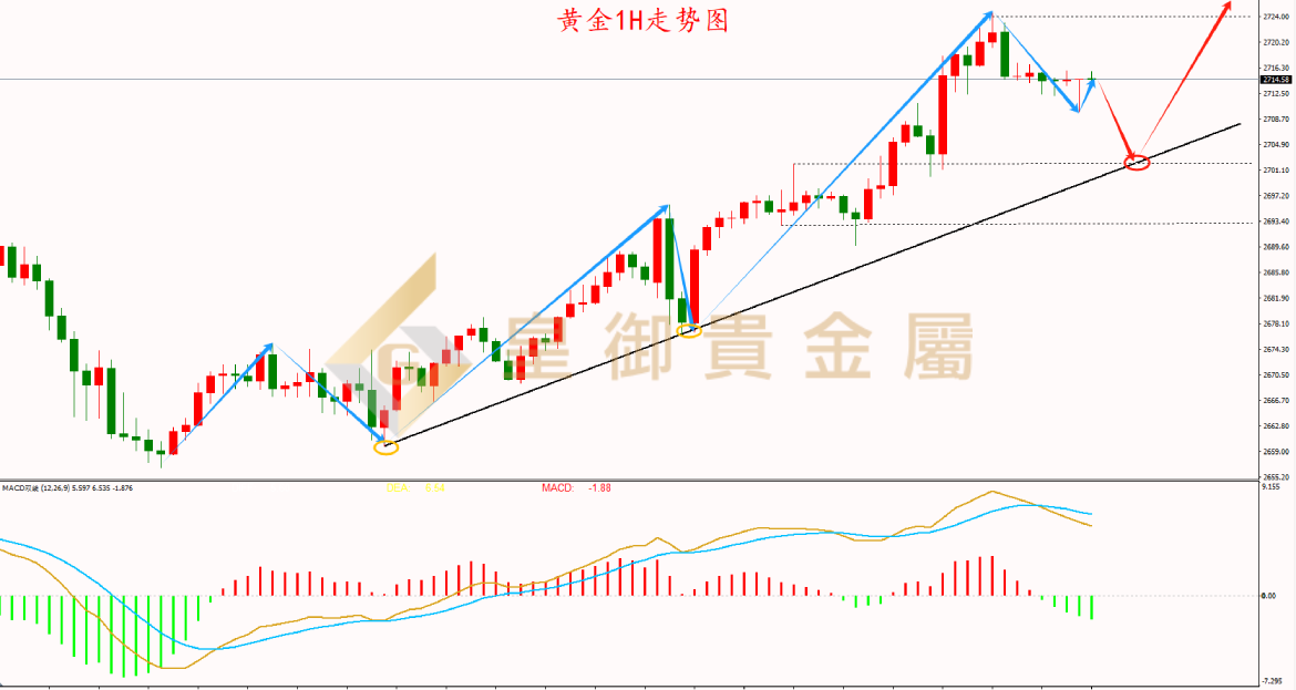 皇御黄金走势图 皇御黄金走势图