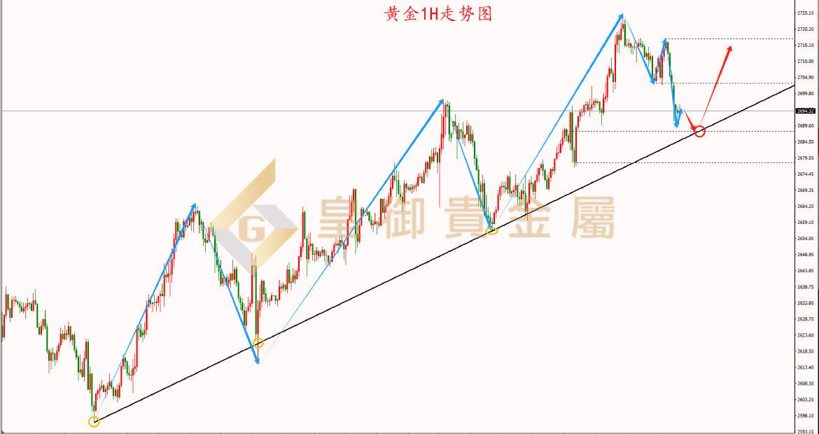 皇御黄金走势图