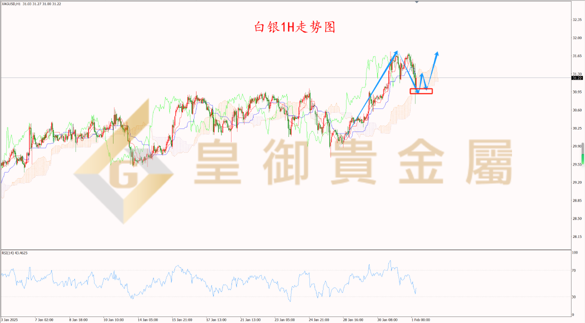 皇御白银走势图