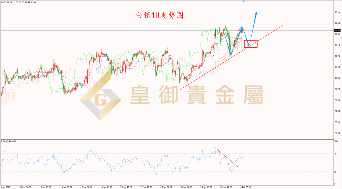 皇御白银走势图