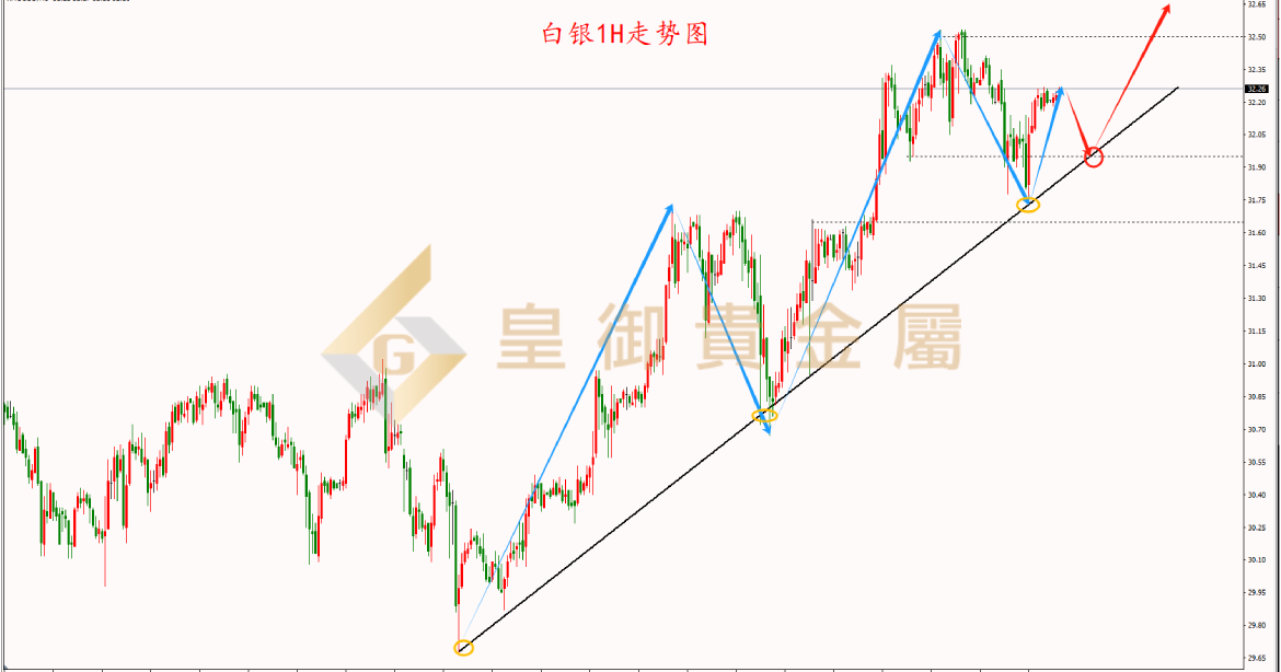 皇御白银走势图