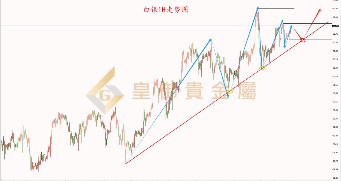 皇御白银走势图