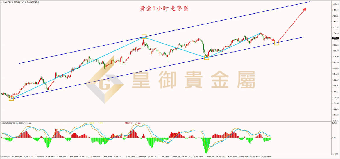 皇御黄金走势图 皇御黄金走势图
