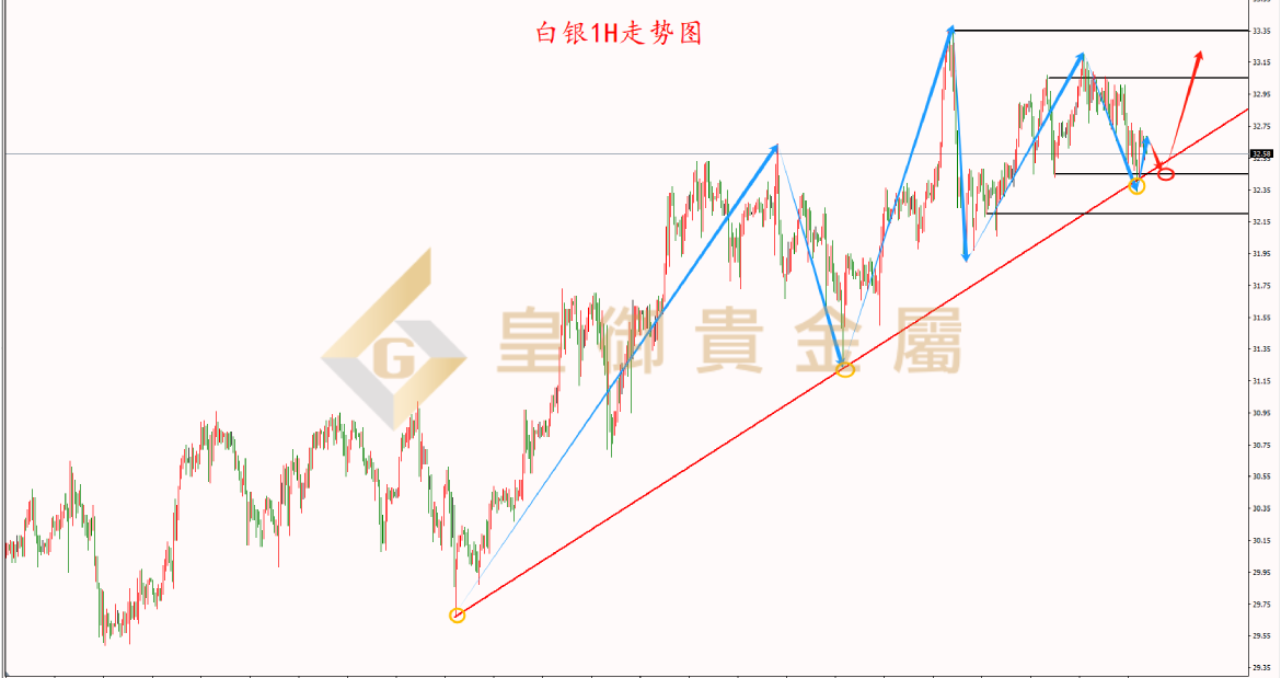 皇御白银走势图