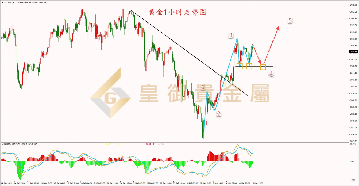 皇御黄金走势图 皇御黄金走势图