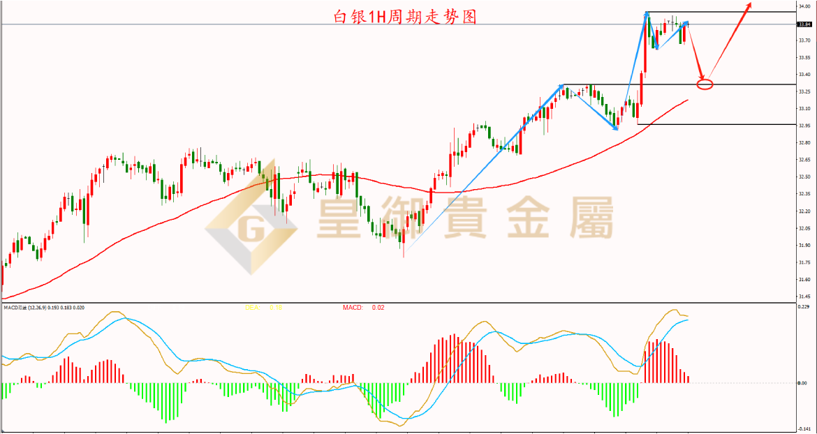 皇御白银走势图