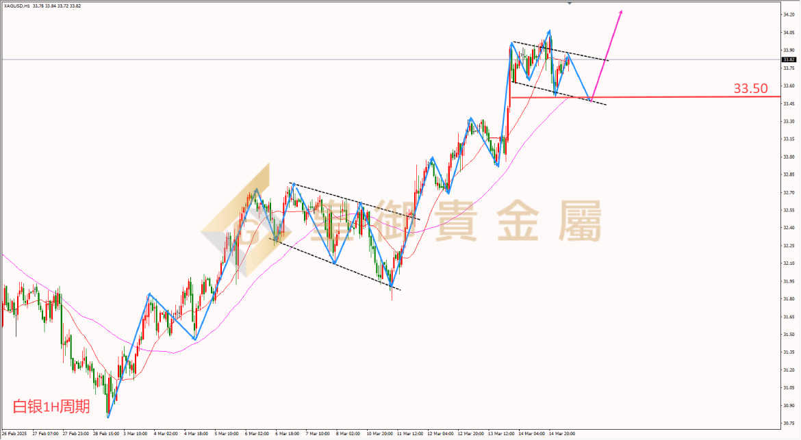 皇御白银走势图