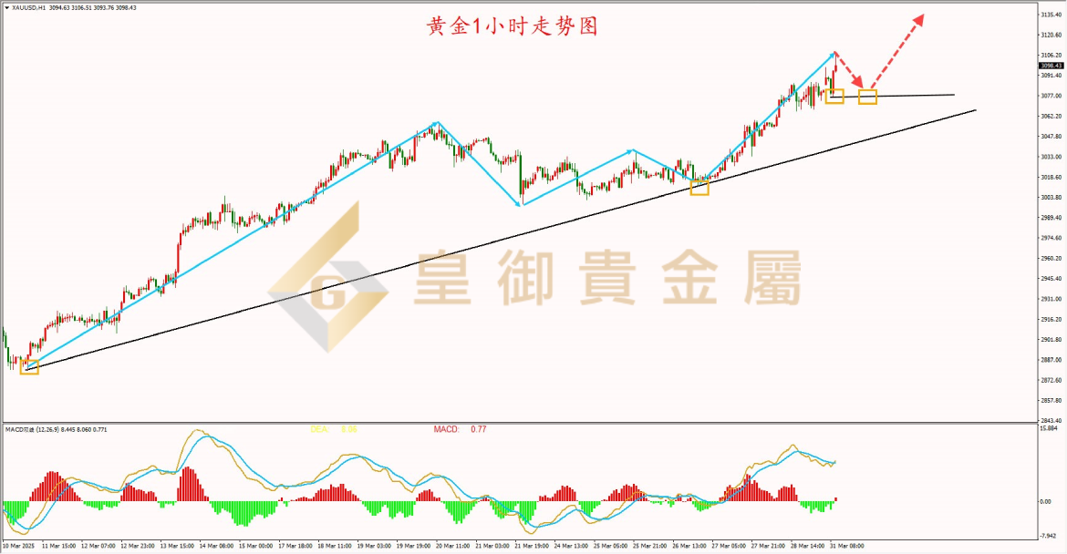 皇御黄金走势图 皇御黄金走势图