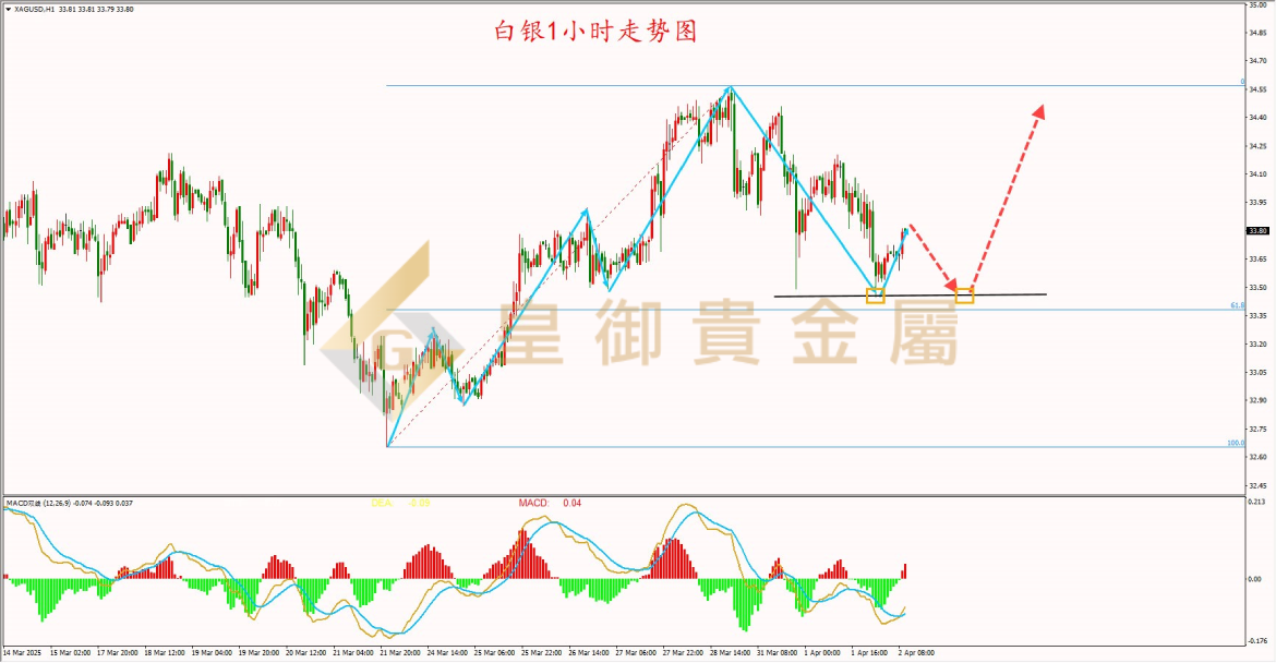 皇御白银走势图