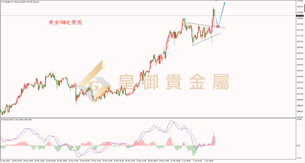 皇御黄金走势图 皇御黄金走势图