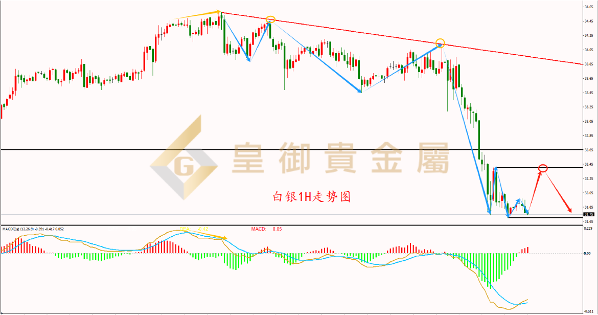 皇御白银走势图