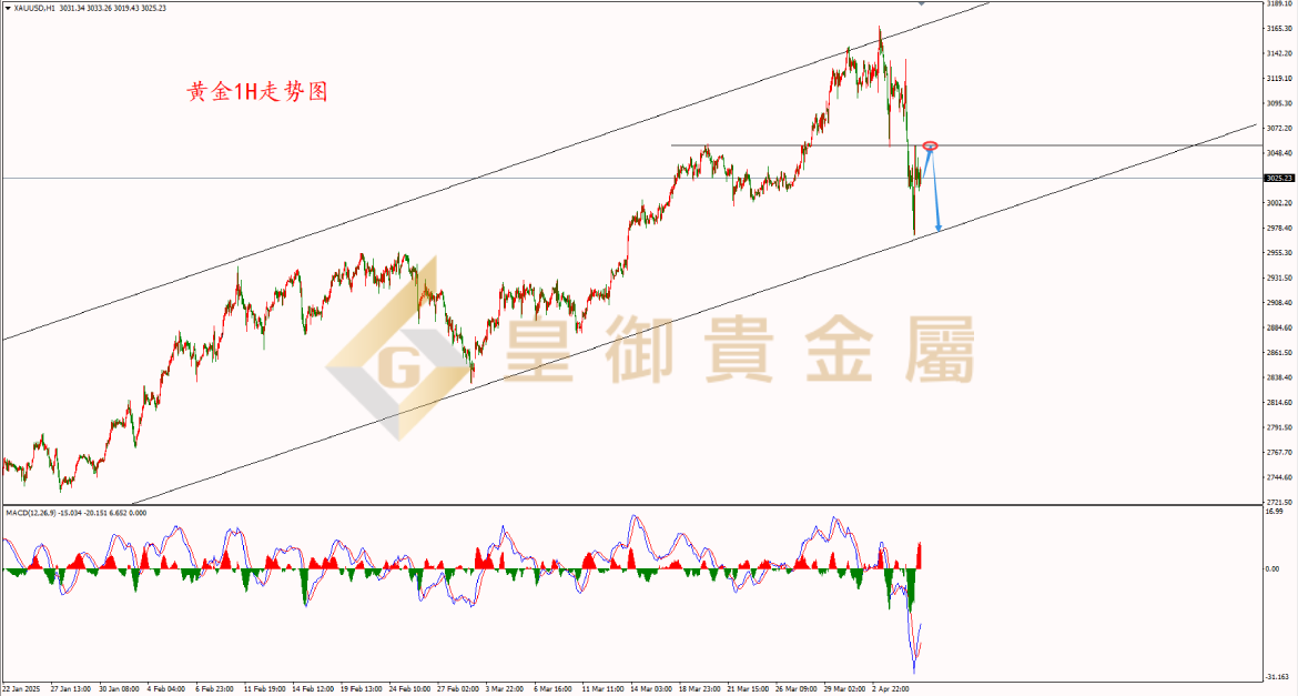 皇御黄金走势图