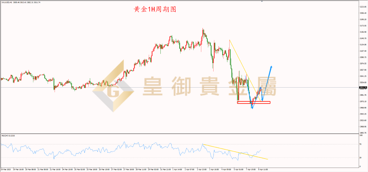 皇御黄金走势图 皇御黄金走势图
