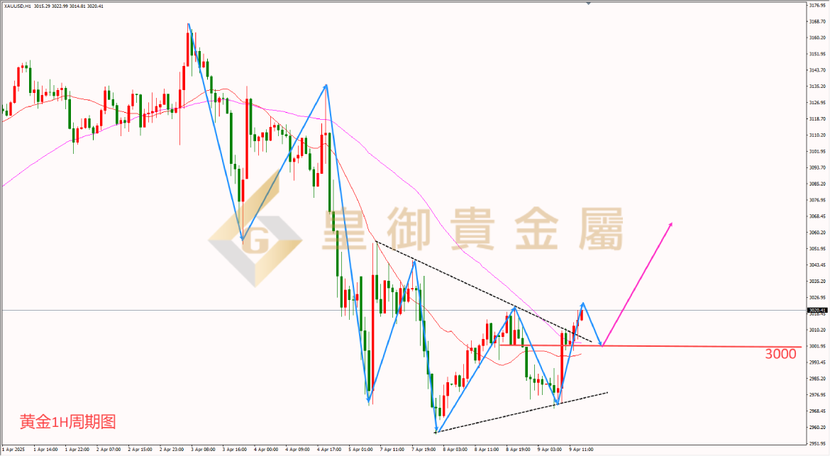 皇御黄金走势图 皇御黄金走势图