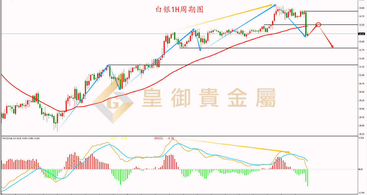 皇御白银走势图