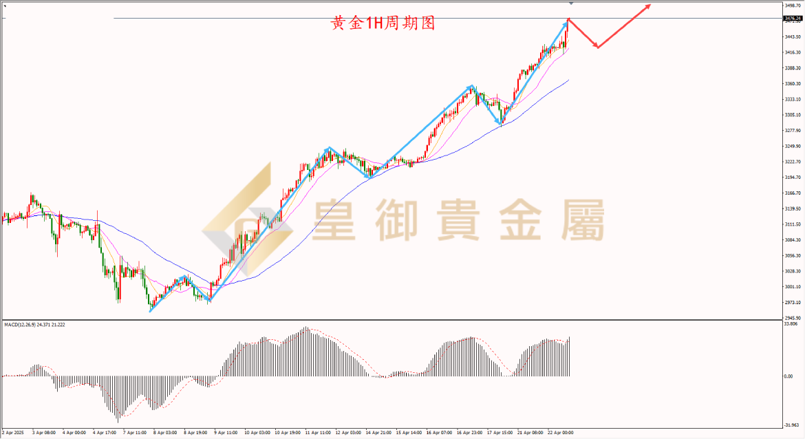 皇御黄金走势图