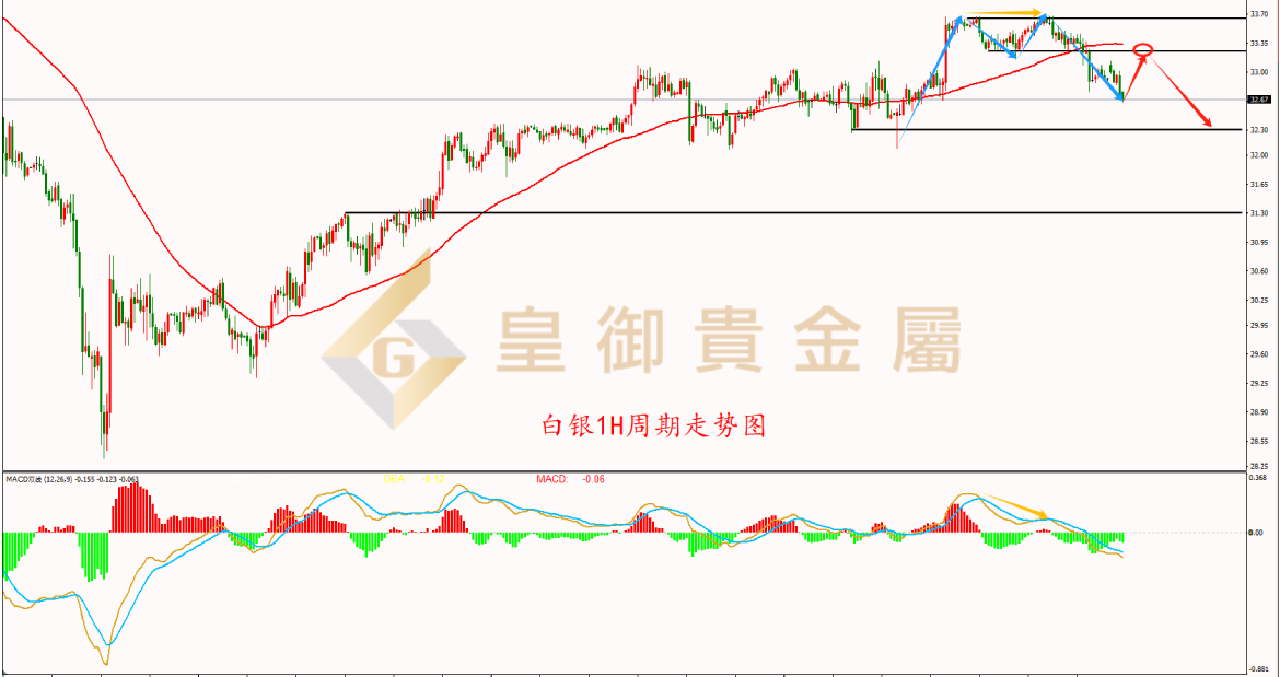 皇御白银走势图