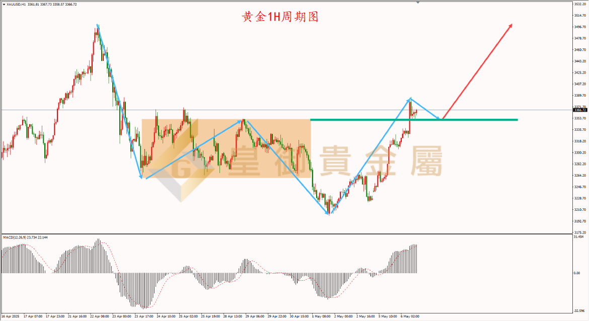 皇御黄金走势图 皇御黄金走势图
