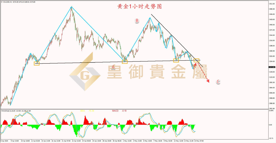 皇御黄金走势图 皇御黄金走势图