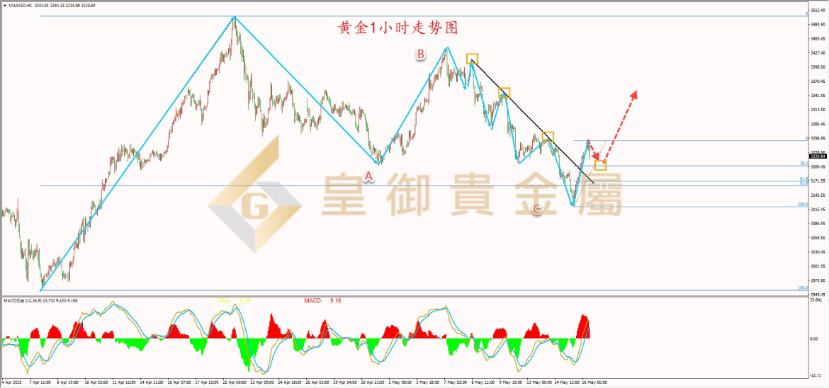 皇御黄金走势图 皇御黄金走势图