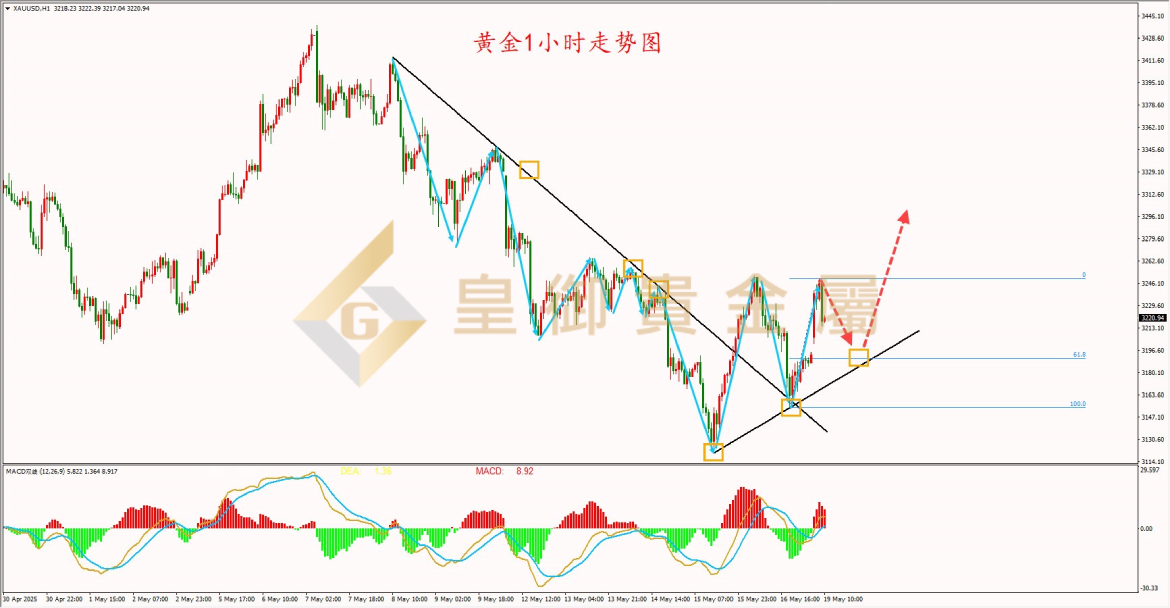 皇御黄金走势图 皇御黄金走势图