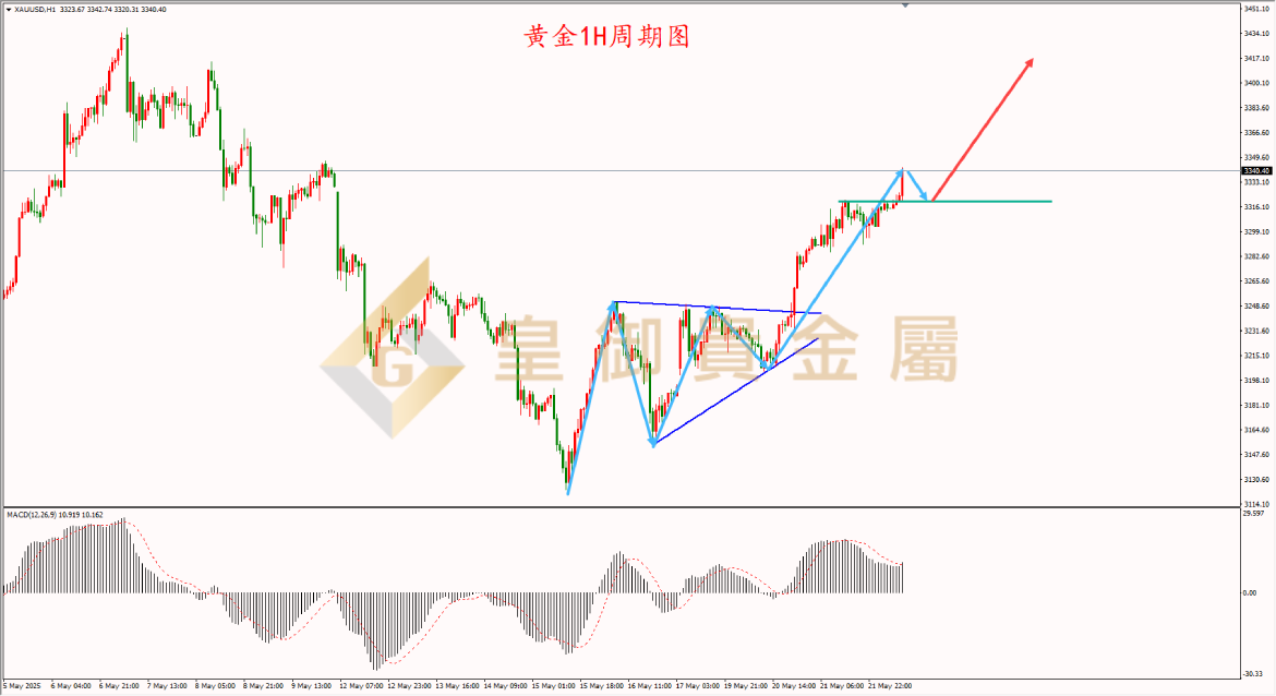 皇御黄金周期图 皇御黄金周期图