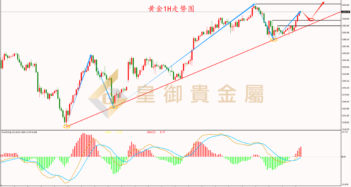 皇御黄金走势图 皇御黄金走势图