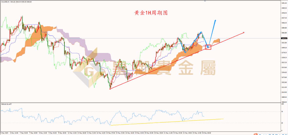 皇御黄金走势图 皇御黄金走势图