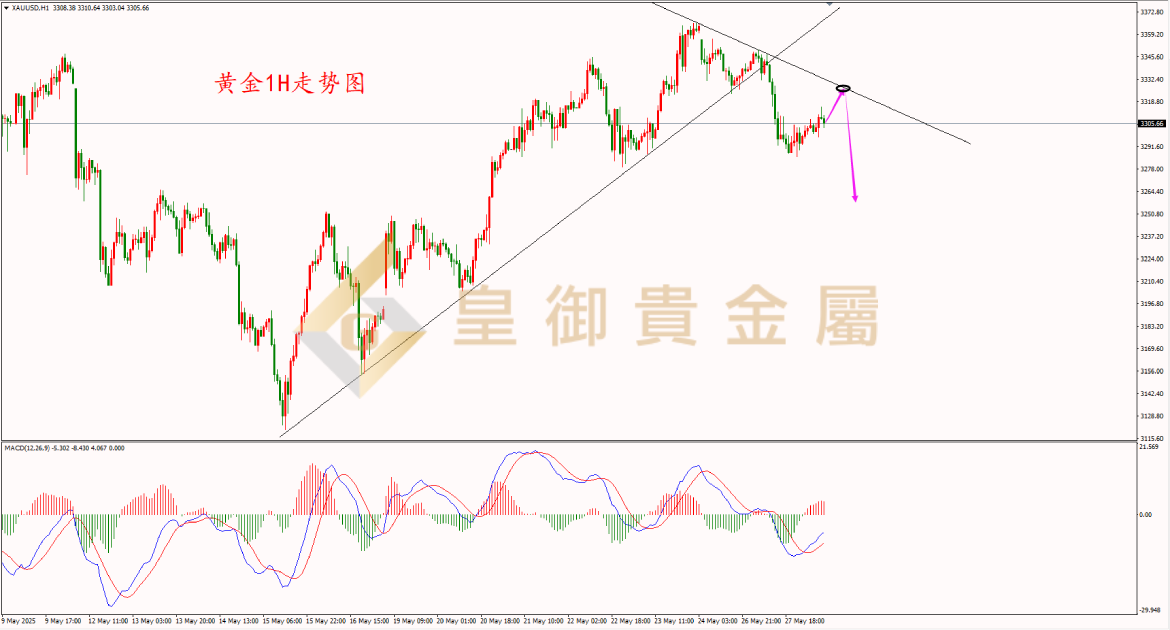 皇御黄金走势图 皇御黄金走势图