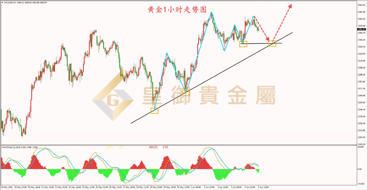 皇御黄金走势图 皇御黄金走势图