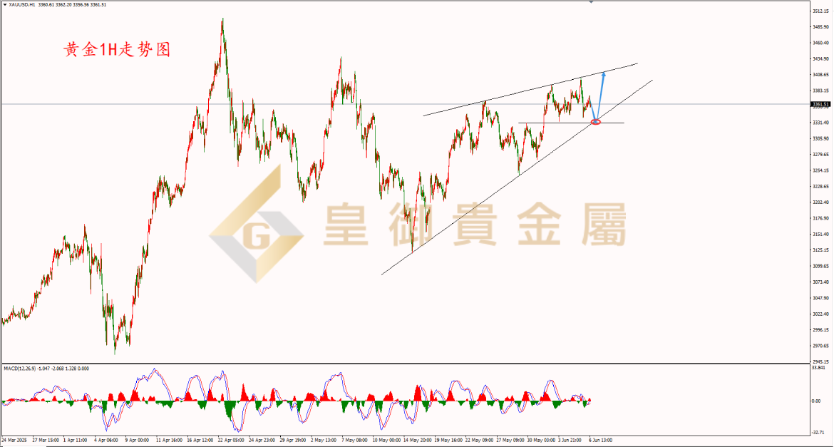 皇御黄金走势图 皇御黄金走势图