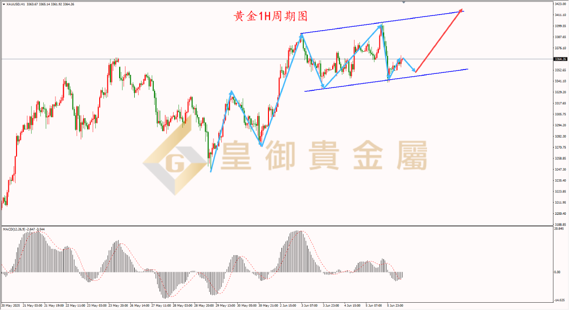 皇御黄金走势图 皇御黄金走势图