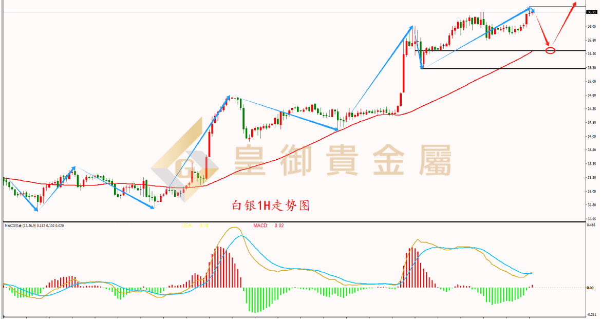 皇御白银走势图