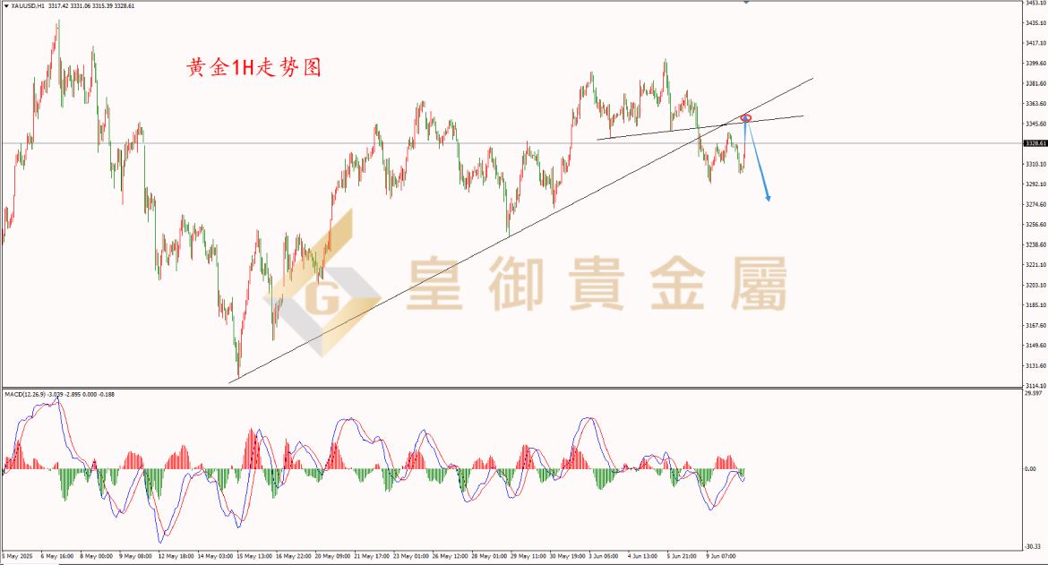 皇御黄金走势图 皇御黄金走势图