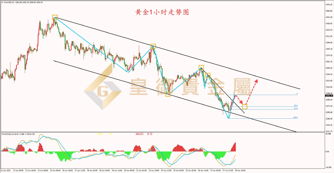皇御黄金走势图 皇御黄金走势图