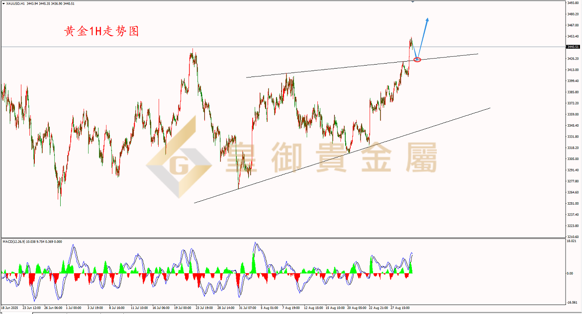 皇御黄金走势图 皇御黄金走势图