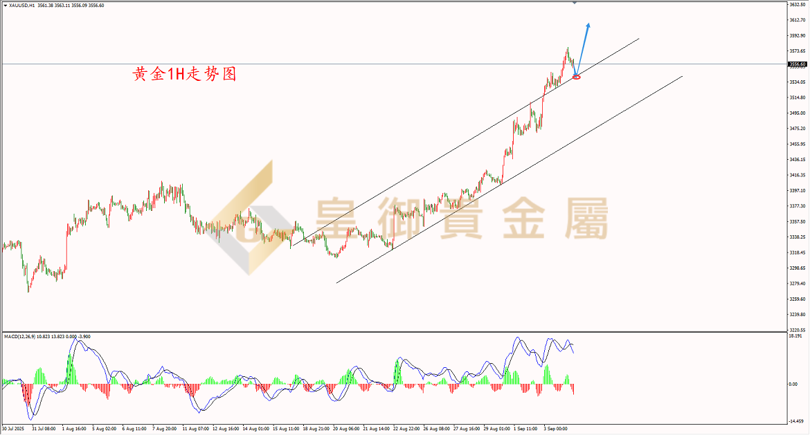皇御黄金走势图 皇御黄金走势图