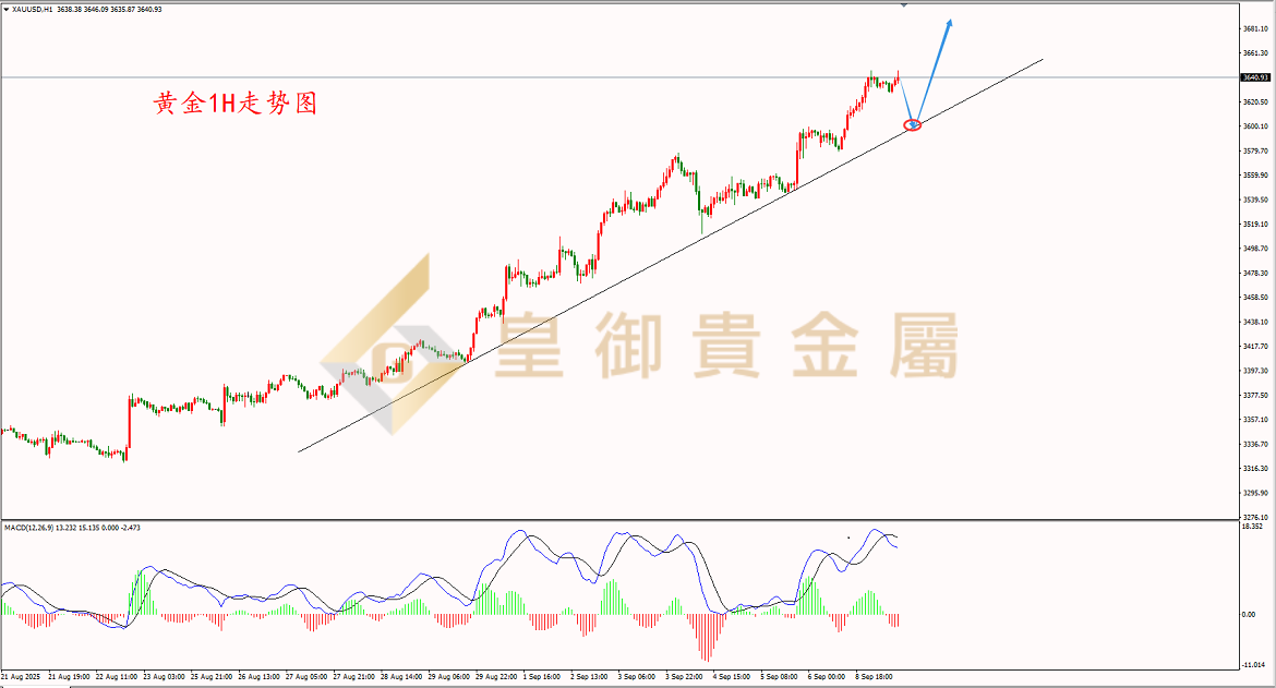 皇御黄金走势图