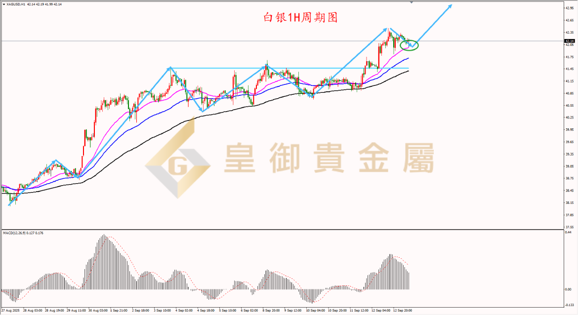 皇御白银走势图