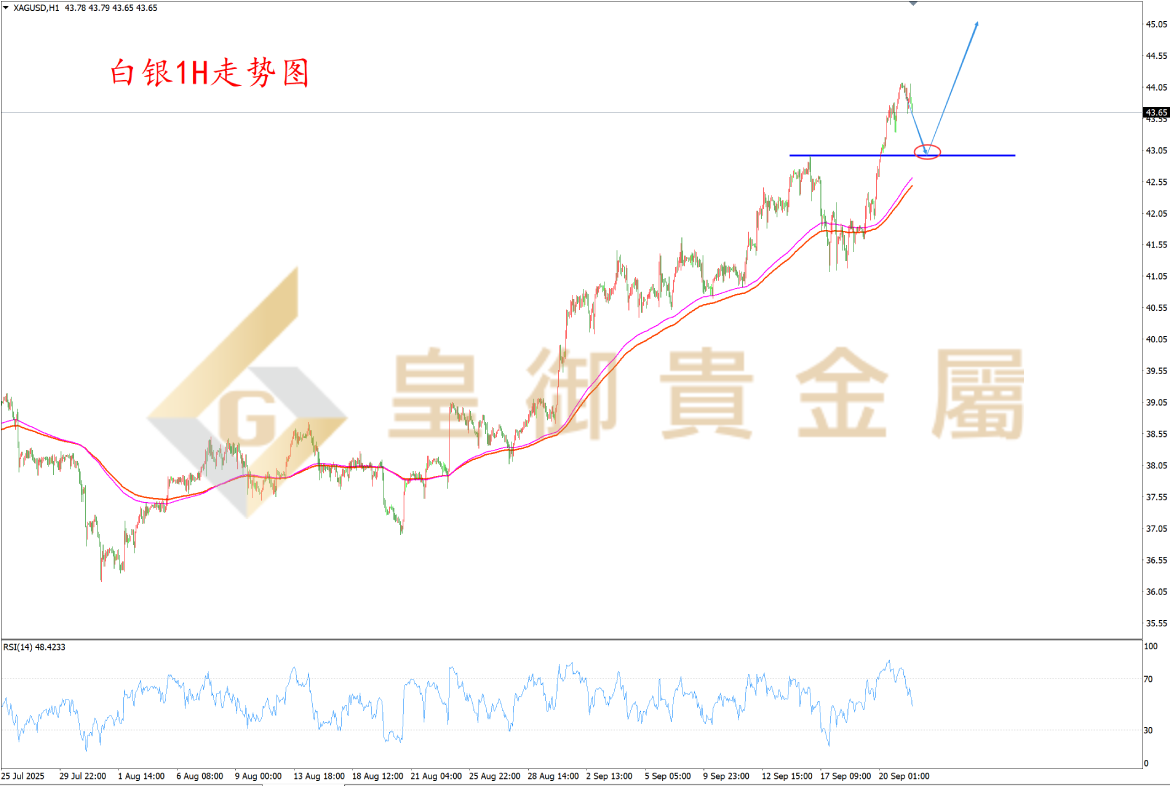 皇御白银走势图