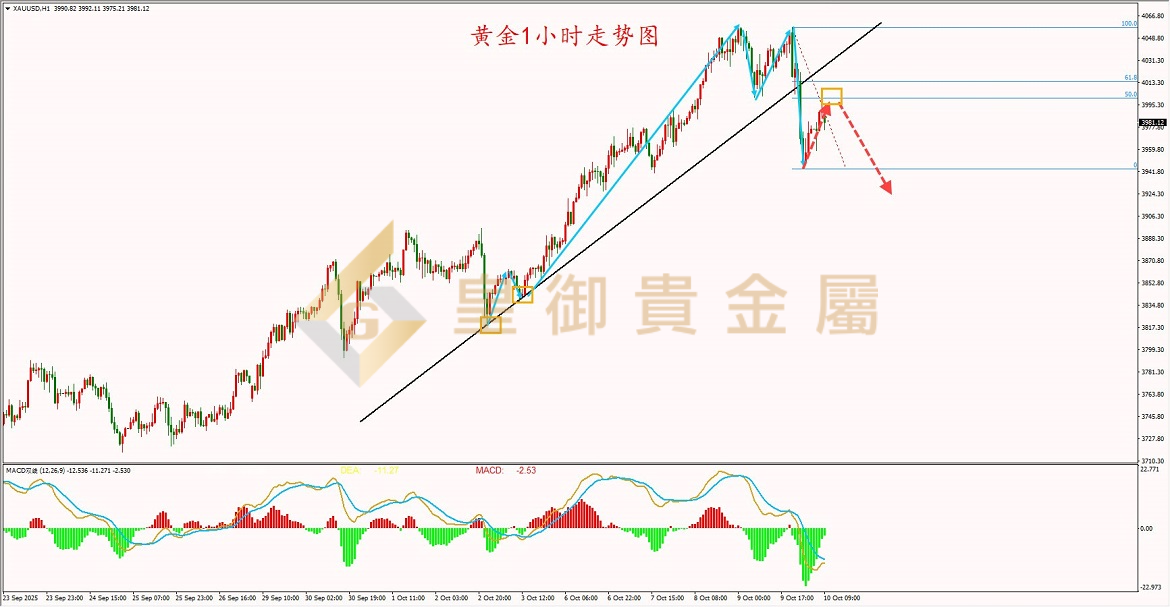 皇御黄金走势图 皇御黄金走势图