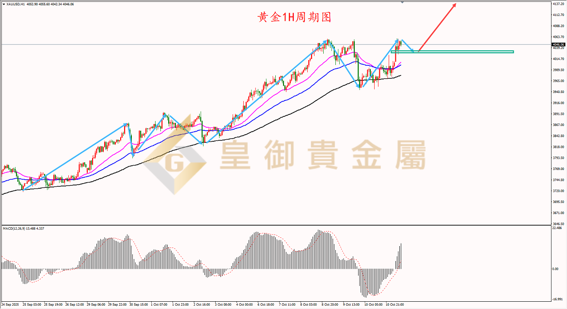 皇御黄金走势图 皇御黄金走势图