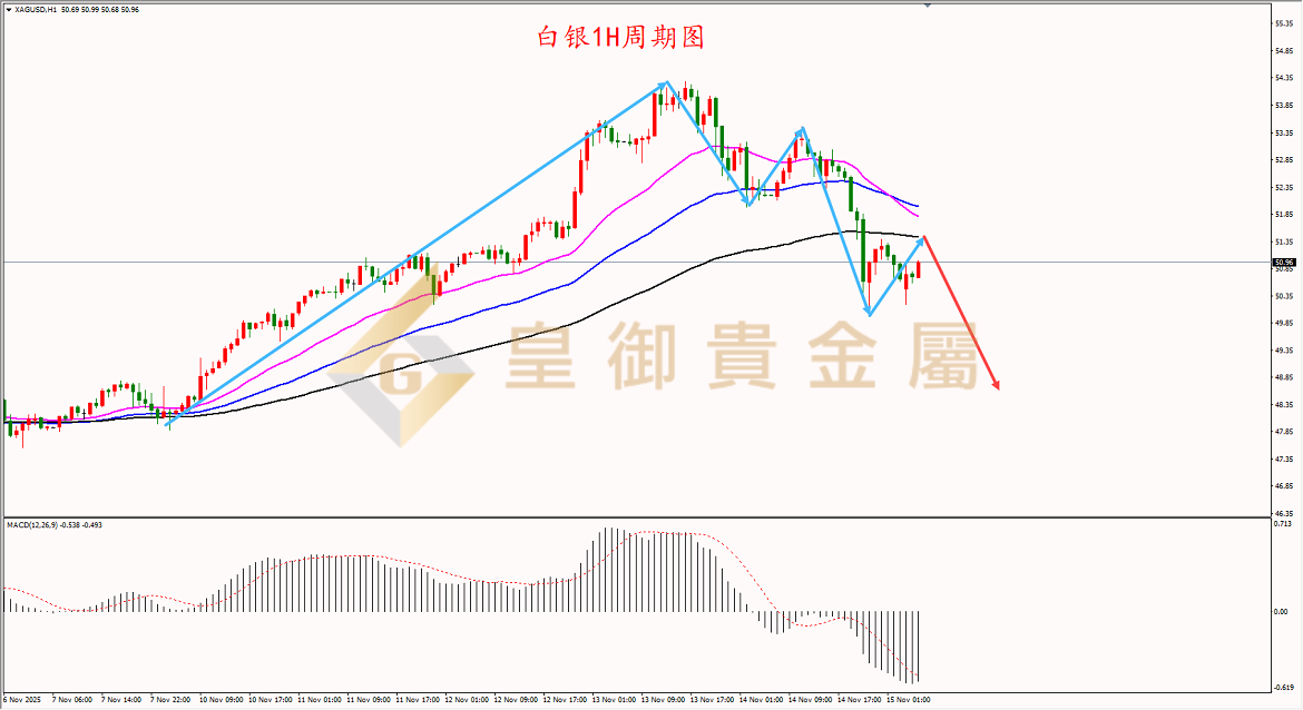 皇御白银走势图