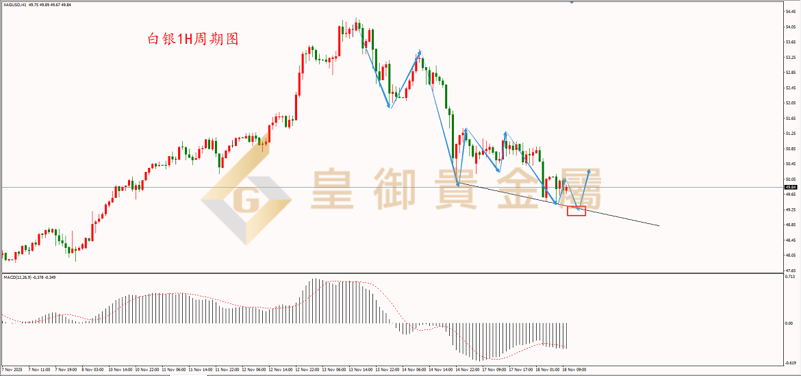 皇御白银走势图